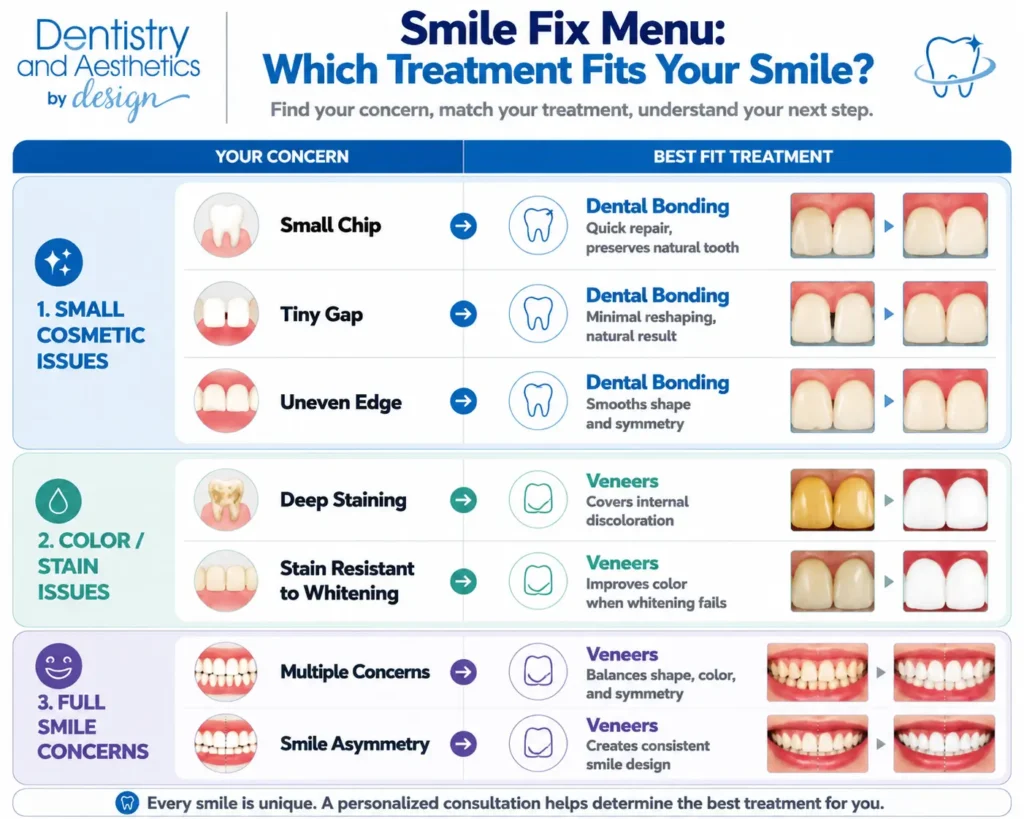 Dental Bonding vs Veneers infographic showing treatment options for small cosmetic dental concerns by smile type.
